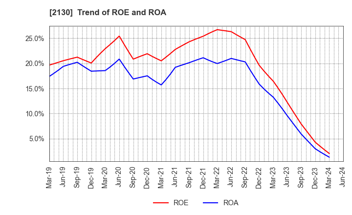 2130 Members Co., Ltd.: Trend of ROE and ROA