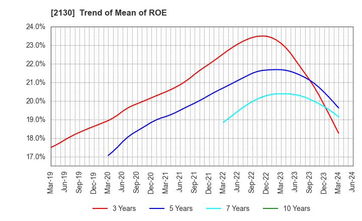 2130 Members Co., Ltd.: Trend of Mean of ROE