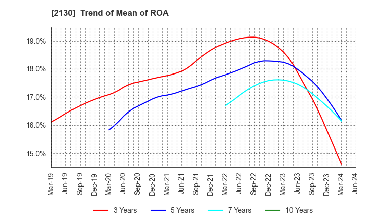 2130 Members Co., Ltd.: Trend of Mean of ROA