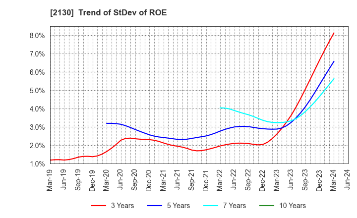 2130 Members Co., Ltd.: Trend of StDev of ROE