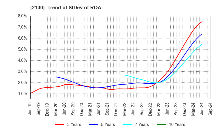 2130 Members Co., Ltd.: Trend of StDev of ROA