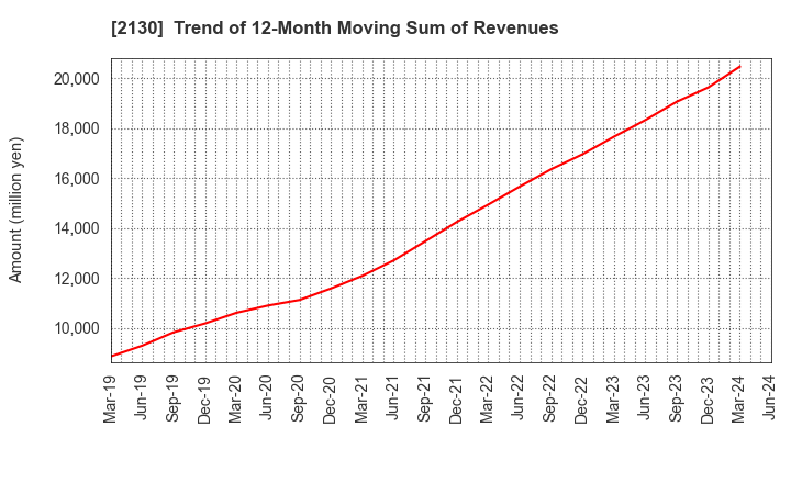 2130 Members Co., Ltd.: Trend of 12-Month Moving Sum of Revenues