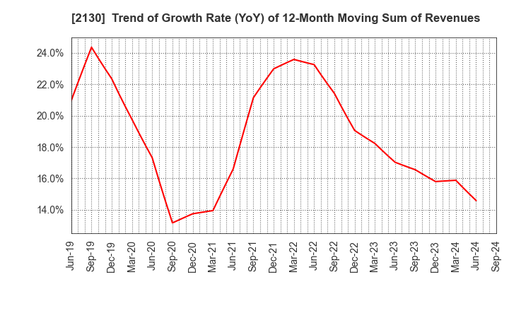 2130 Members Co., Ltd.: Trend of Growth Rate (YoY) of 12-Month Moving Sum of Revenues