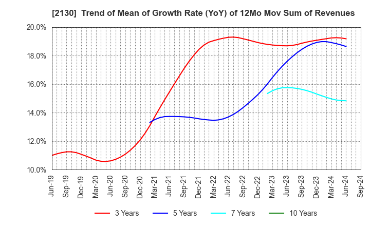 2130 Members Co., Ltd.: Trend of Mean of Growth Rate (YoY) of 12Mo Mov Sum of Revenues