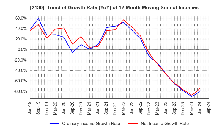 2130 Members Co., Ltd.: Trend of Growth Rate (YoY) of 12-Month Moving Sum of Incomes