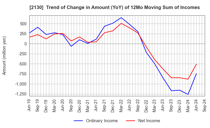 2130 Members Co., Ltd.: Trend of Change in Amount (YoY) of 12Mo Moving Sum of Incomes