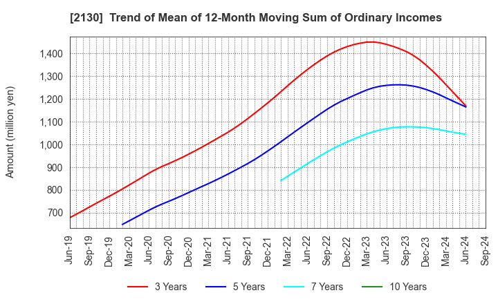 2130 Members Co., Ltd.: Trend of Mean of 12-Month Moving Sum of Ordinary Incomes