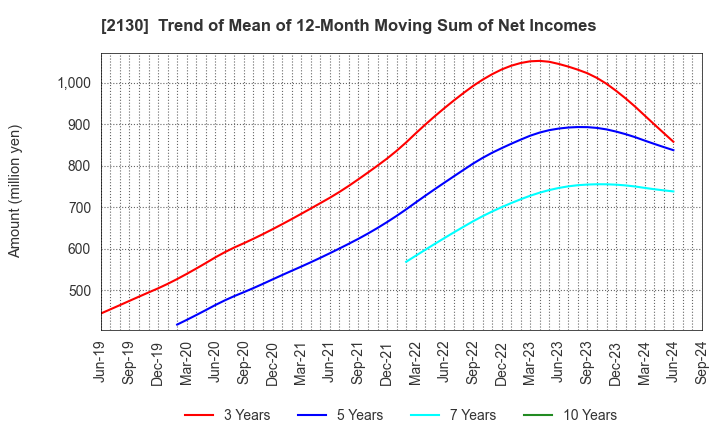 2130 Members Co., Ltd.: Trend of Mean of 12-Month Moving Sum of Net Incomes