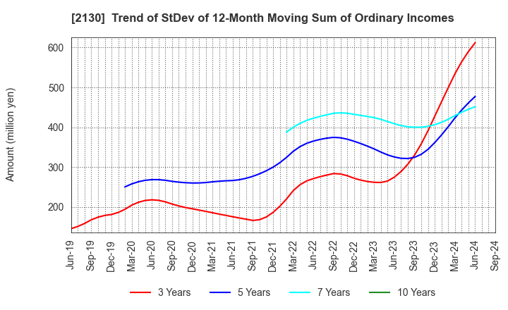 2130 Members Co., Ltd.: Trend of StDev of 12-Month Moving Sum of Ordinary Incomes