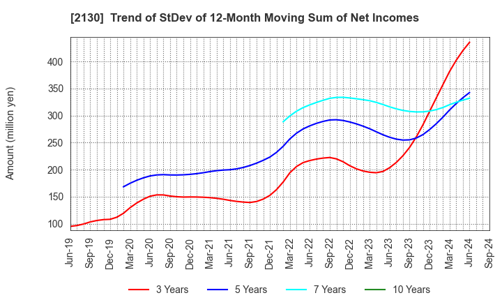 2130 Members Co., Ltd.: Trend of StDev of 12-Month Moving Sum of Net Incomes