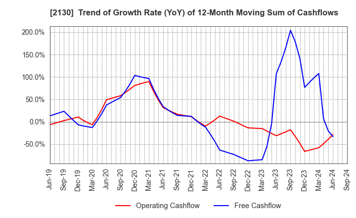 2130 Members Co., Ltd.: Trend of Growth Rate (YoY) of 12-Month Moving Sum of Cashflows