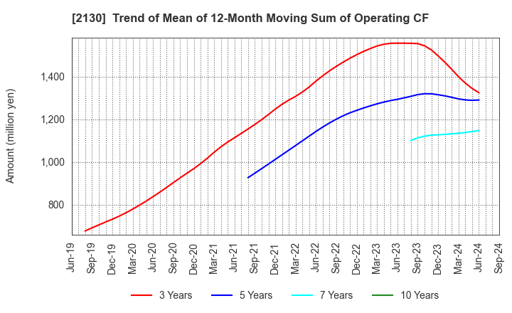 2130 Members Co., Ltd.: Trend of Mean of 12-Month Moving Sum of Operating CF