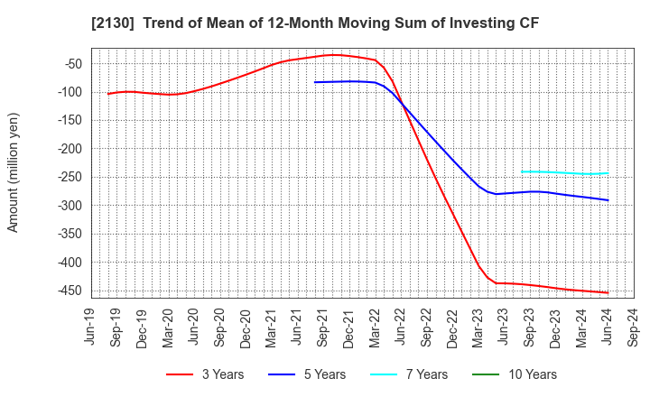 2130 Members Co., Ltd.: Trend of Mean of 12-Month Moving Sum of Investing CF