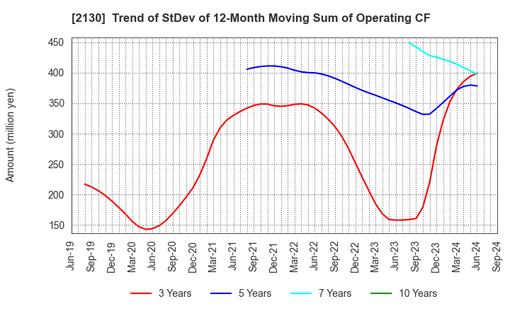 2130 Members Co., Ltd.: Trend of StDev of 12-Month Moving Sum of Operating CF