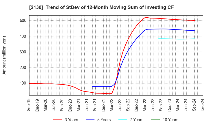 2130 Members Co., Ltd.: Trend of StDev of 12-Month Moving Sum of Investing CF