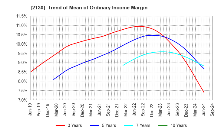 2130 Members Co., Ltd.: Trend of Mean of Ordinary Income Margin