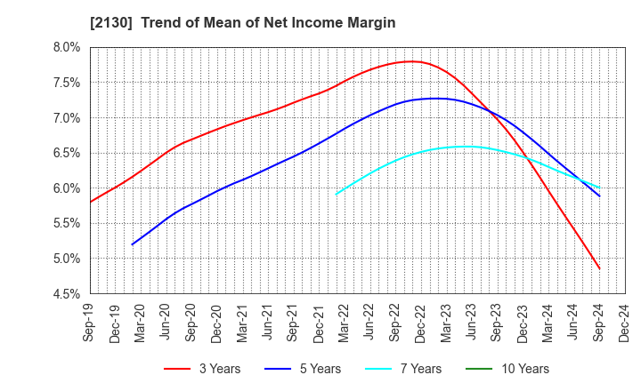 2130 Members Co., Ltd.: Trend of Mean of Net Income Margin