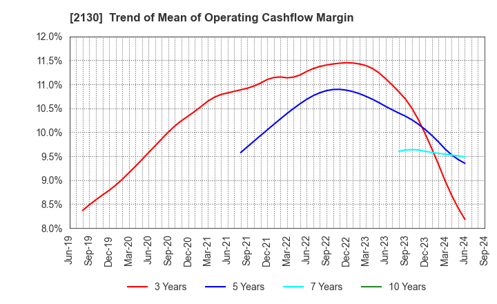 2130 Members Co., Ltd.: Trend of Mean of Operating Cashflow Margin