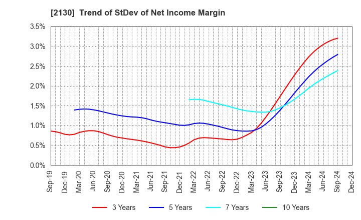 2130 Members Co., Ltd.: Trend of StDev of Net Income Margin