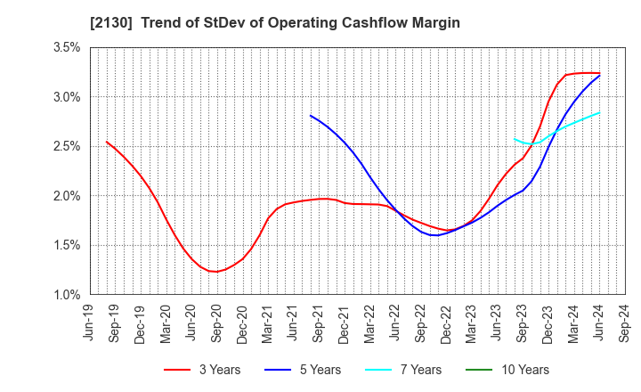 2130 Members Co., Ltd.: Trend of StDev of Operating Cashflow Margin