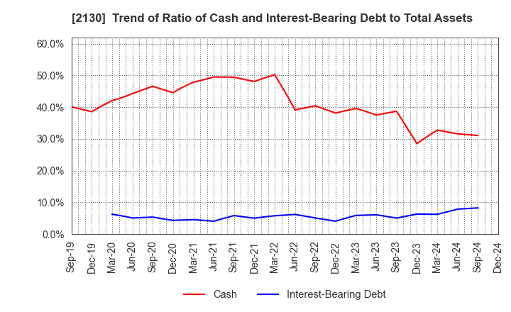 2130 Members Co., Ltd.: Trend of Ratio of Cash and Interest-Bearing Debt to Total Assets