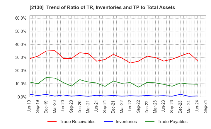 2130 Members Co., Ltd.: Trend of Ratio of TR, Inventories and TP to Total Assets