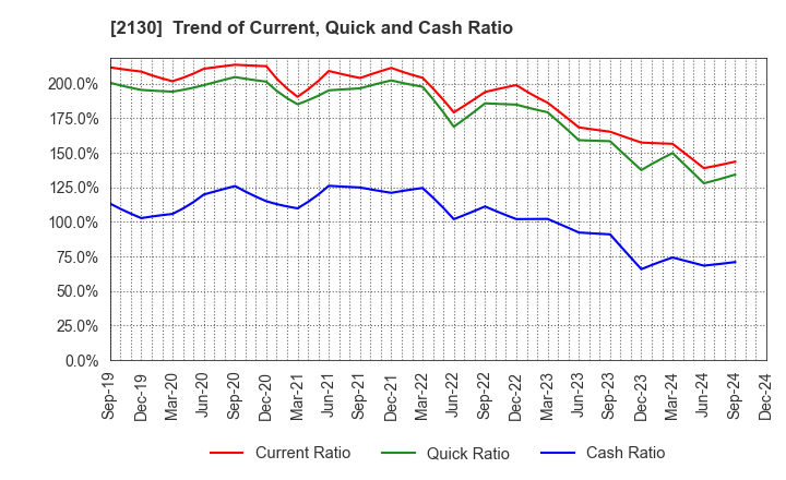 2130 Members Co., Ltd.: Trend of Current, Quick and Cash Ratio