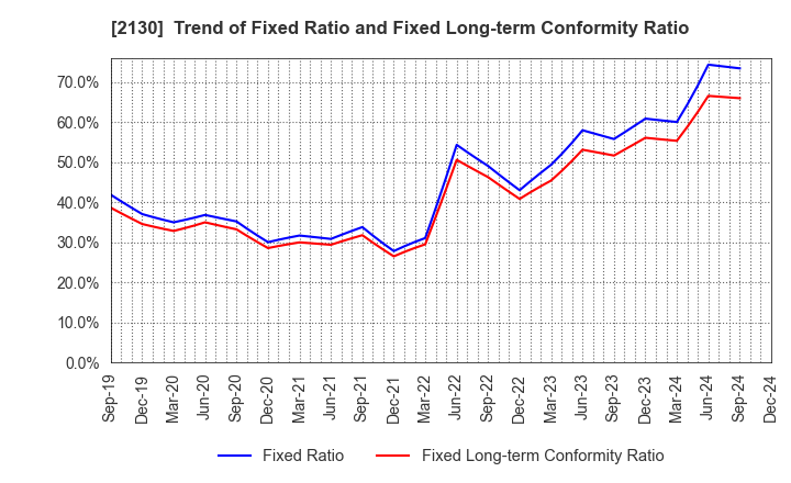 2130 Members Co., Ltd.: Trend of Fixed Ratio and Fixed Long-term Conformity Ratio