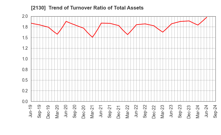 2130 Members Co., Ltd.: Trend of Turnover Ratio of Total Assets