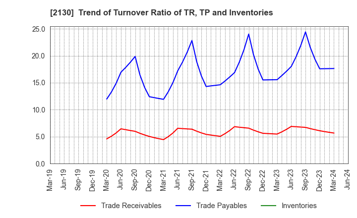2130 Members Co., Ltd.: Trend of Turnover Ratio of TR, TP and Inventories