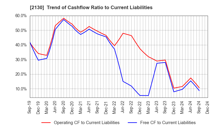 2130 Members Co., Ltd.: Trend of Cashflow Ratio to Current Liabilities