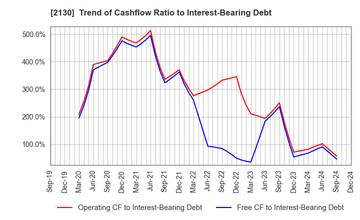 2130 Members Co., Ltd.: Trend of Cashflow Ratio to Interest-Bearing Debt