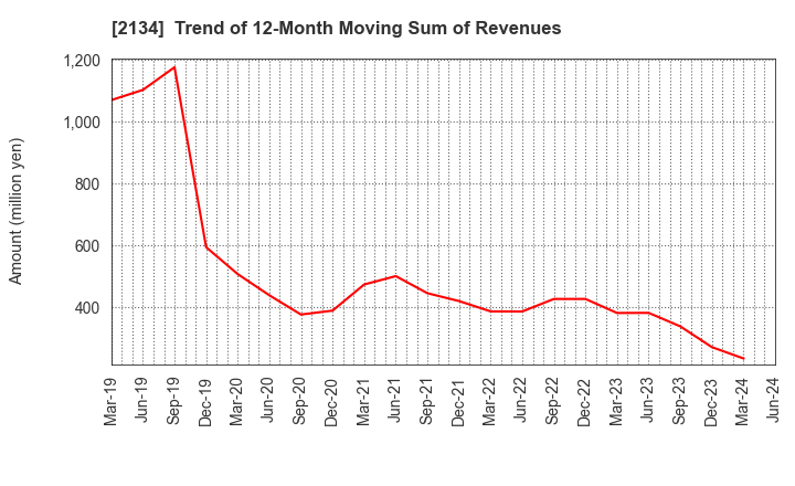 2134 Sun Capital Management Corp.: Trend of 12-Month Moving Sum of Revenues