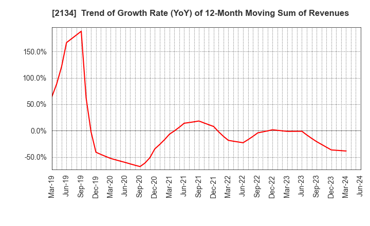 2134 Sun Capital Management Corp.: Trend of Growth Rate (YoY) of 12-Month Moving Sum of Revenues