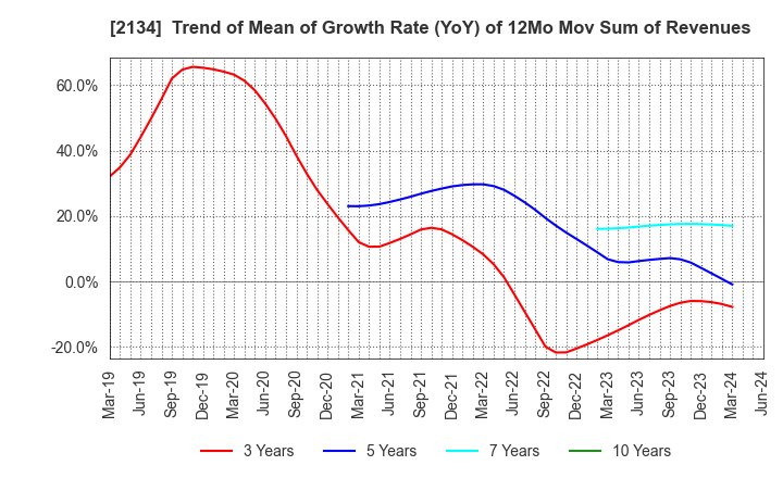 2134 Sun Capital Management Corp.: Trend of Mean of Growth Rate (YoY) of 12Mo Mov Sum of Revenues