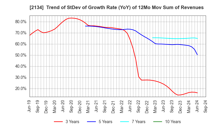 2134 Sun Capital Management Corp.: Trend of StDev of Growth Rate (YoY) of 12Mo Mov Sum of Revenues