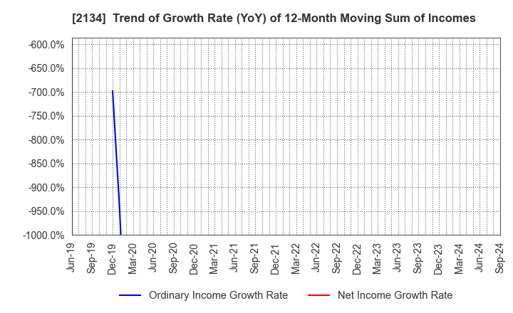 2134 Kitahama Capital Partners Co.,Ltd.: Trend of Growth Rate (YoY) of 12-Month Moving Sum of Incomes