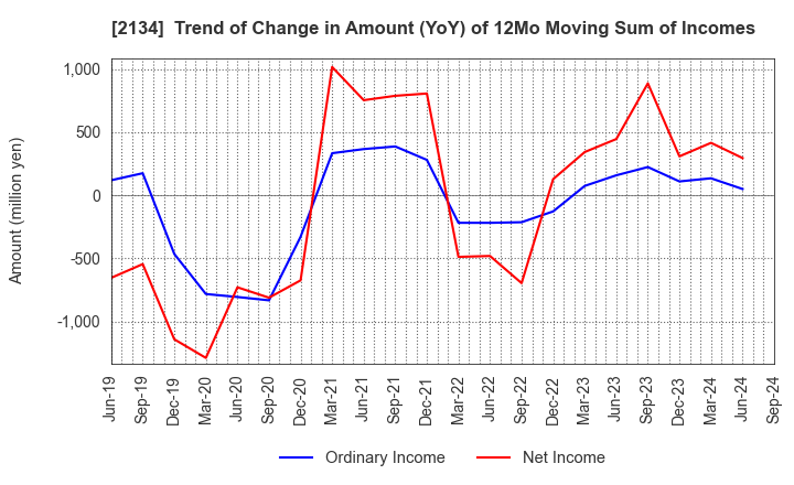 2134 Kitahama Capital Partners Co.,Ltd.: Trend of Change in Amount (YoY) of 12Mo Moving Sum of Incomes