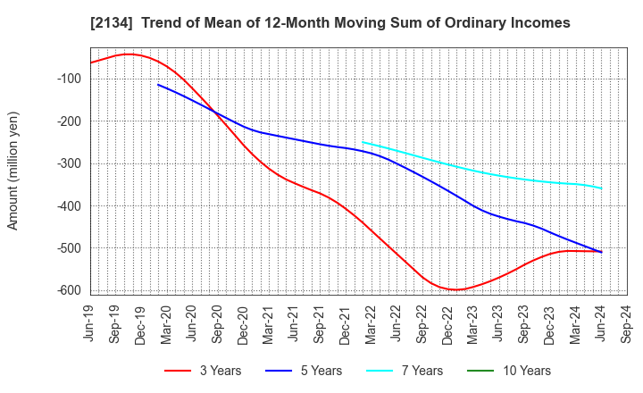 2134 Kitahama Capital Partners Co.,Ltd.: Trend of Mean of 12-Month Moving Sum of Ordinary Incomes