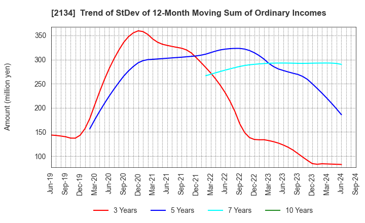 2134 Kitahama Capital Partners Co.,Ltd.: Trend of StDev of 12-Month Moving Sum of Ordinary Incomes