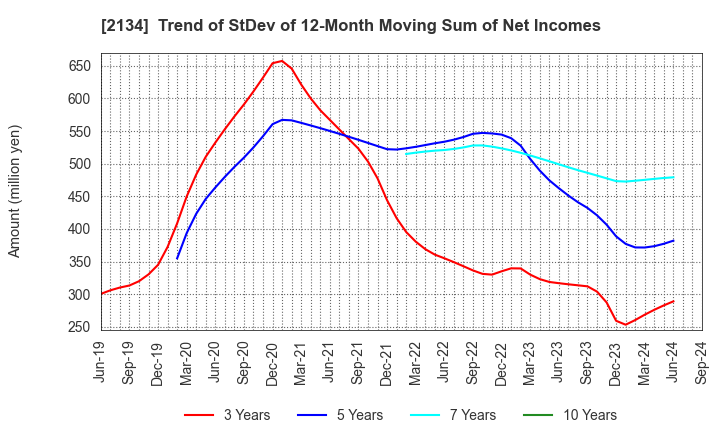 2134 Kitahama Capital Partners Co.,Ltd.: Trend of StDev of 12-Month Moving Sum of Net Incomes