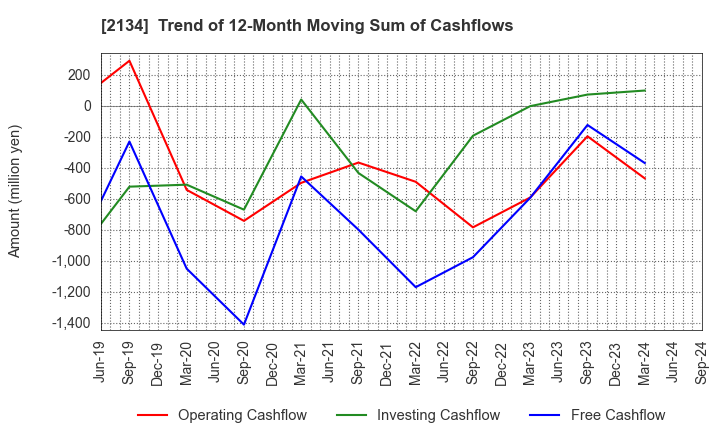 2134 Kitahama Capital Partners Co.,Ltd.: Trend of 12-Month Moving Sum of Cashflows