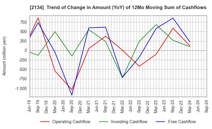 2134 Kitahama Capital Partners Co.,Ltd.: Trend of Change in Amount (YoY) of 12Mo Moving Sum of Cashflows