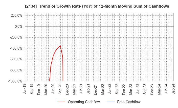 2134 Kitahama Capital Partners Co.,Ltd.: Trend of Growth Rate (YoY) of 12-Month Moving Sum of Cashflows