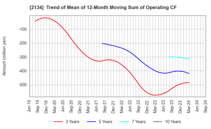 2134 Kitahama Capital Partners Co.,Ltd.: Trend of Mean of 12-Month Moving Sum of Operating CF