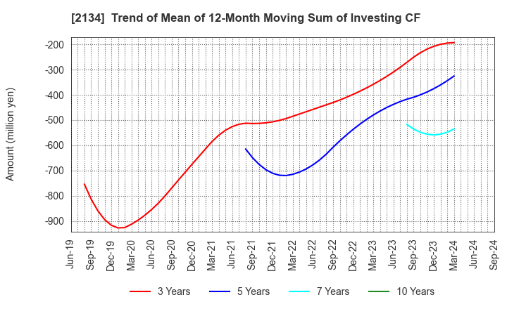 2134 Kitahama Capital Partners Co.,Ltd.: Trend of Mean of 12-Month Moving Sum of Investing CF