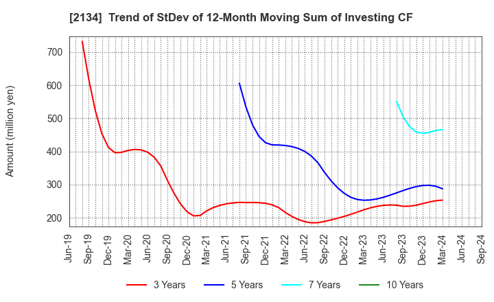 2134 Kitahama Capital Partners Co.,Ltd.: Trend of StDev of 12-Month Moving Sum of Investing CF