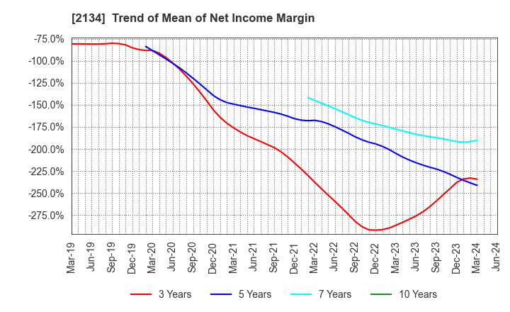 2134 Sun Capital Management Corp.: Trend of Mean of Net Income Margin