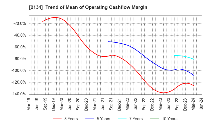 2134 Sun Capital Management Corp.: Trend of Mean of Operating Cashflow Margin