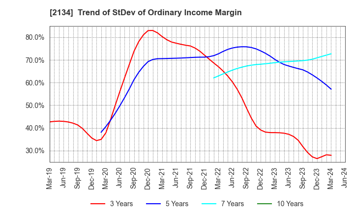 2134 Sun Capital Management Corp.: Trend of StDev of Ordinary Income Margin